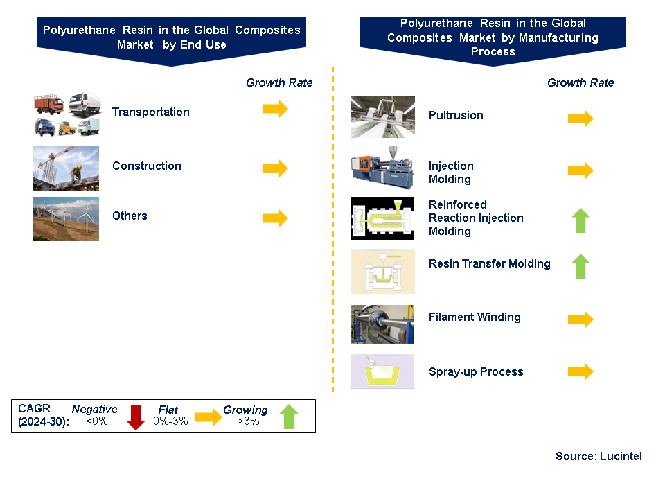 Polyurethane Resin in the Global Composites Industry Market by Segments